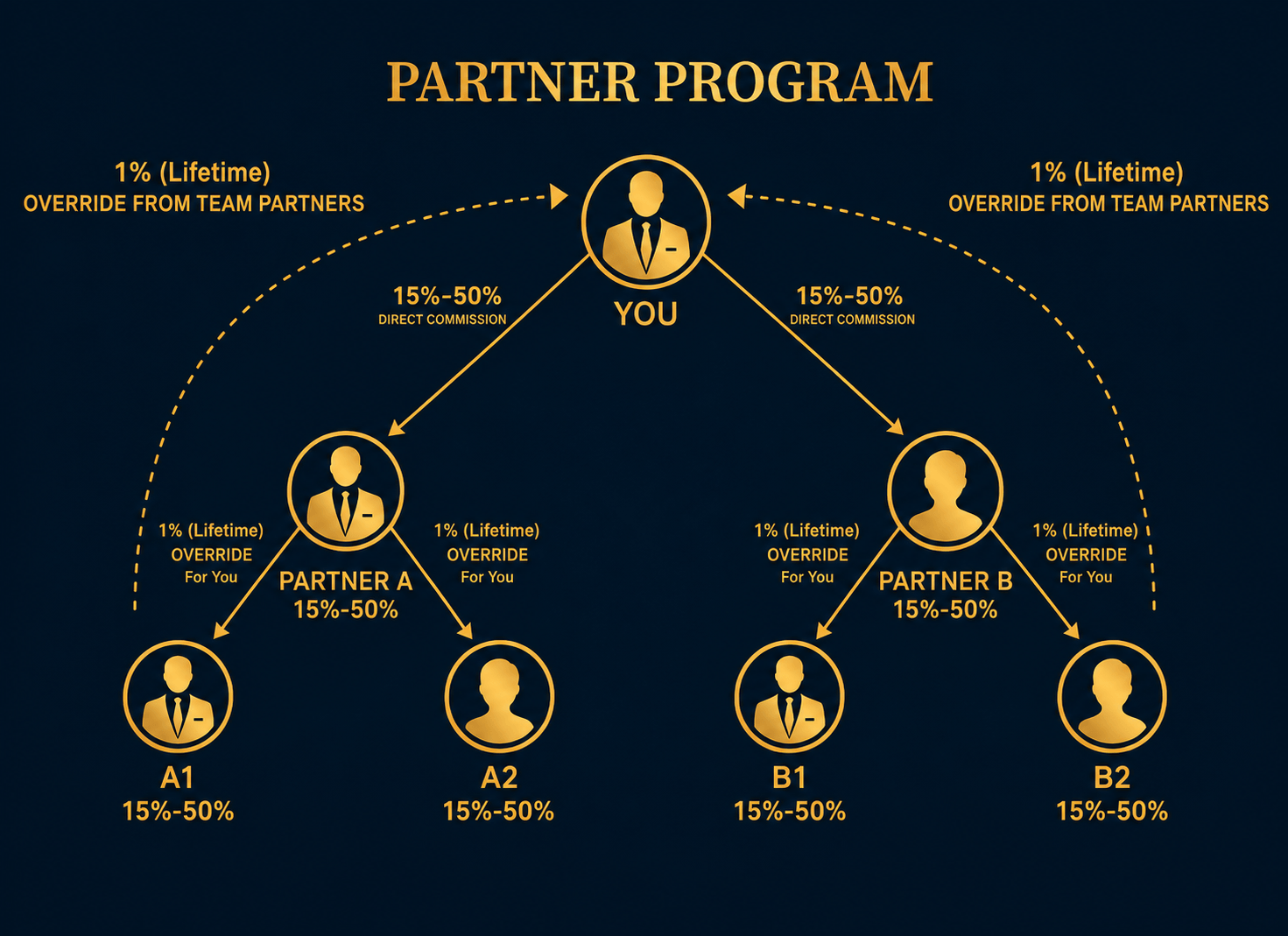 Partner referral tree showing lifetime team override commissions